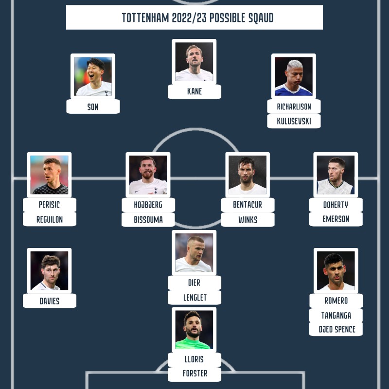 Tottenham possible squad for 2022/2023 season