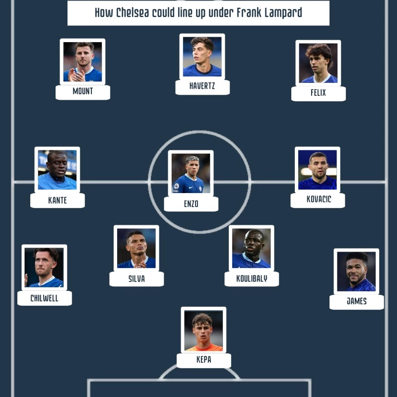 How Chelsea could line up under Frank Lampard