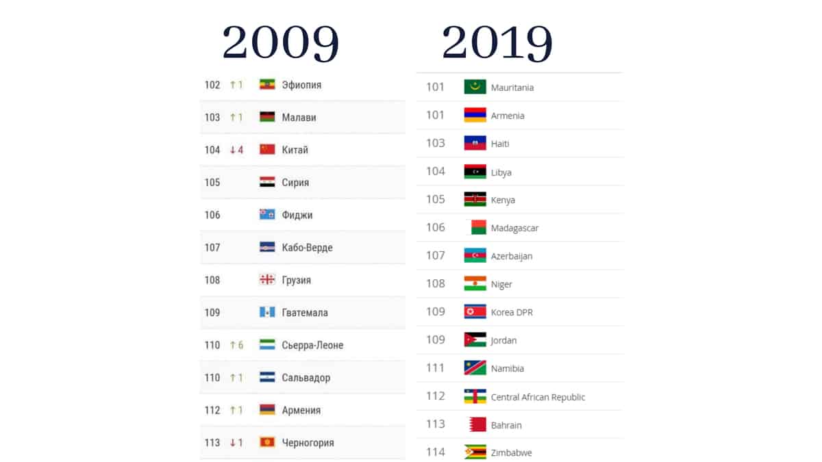 Невс ам армении. Какое место занимает Армения по населению в мире.